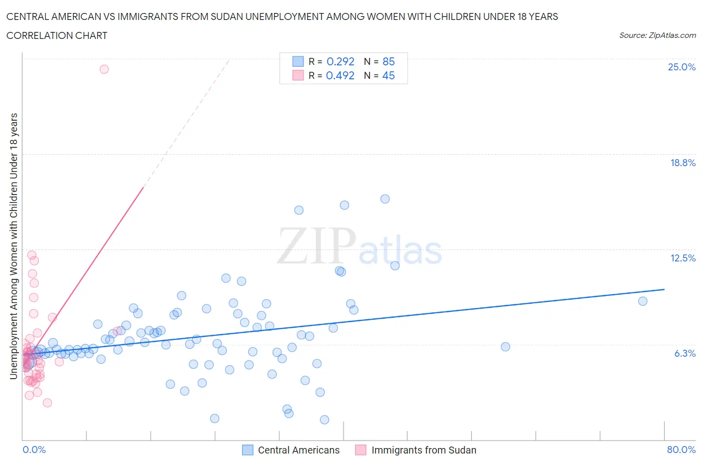Central American vs Immigrants from Sudan Unemployment Among Women with Children Under 18 years