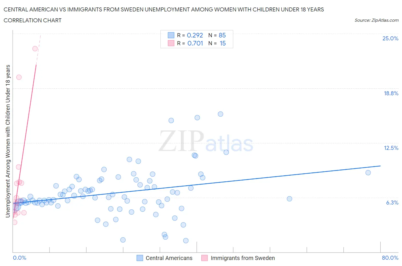 Central American vs Immigrants from Sweden Unemployment Among Women with Children Under 18 years