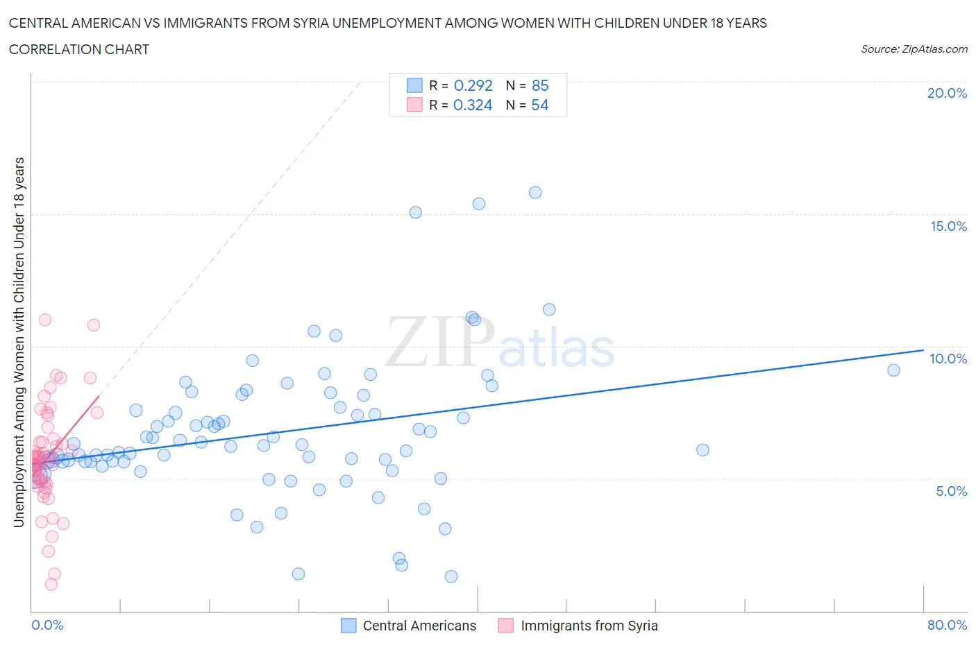 Central American vs Immigrants from Syria Unemployment Among Women with Children Under 18 years