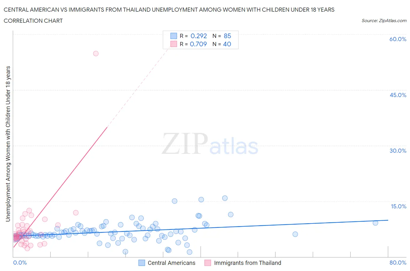 Central American vs Immigrants from Thailand Unemployment Among Women with Children Under 18 years