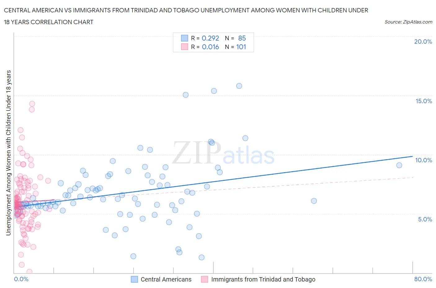 Central American vs Immigrants from Trinidad and Tobago Unemployment Among Women with Children Under 18 years