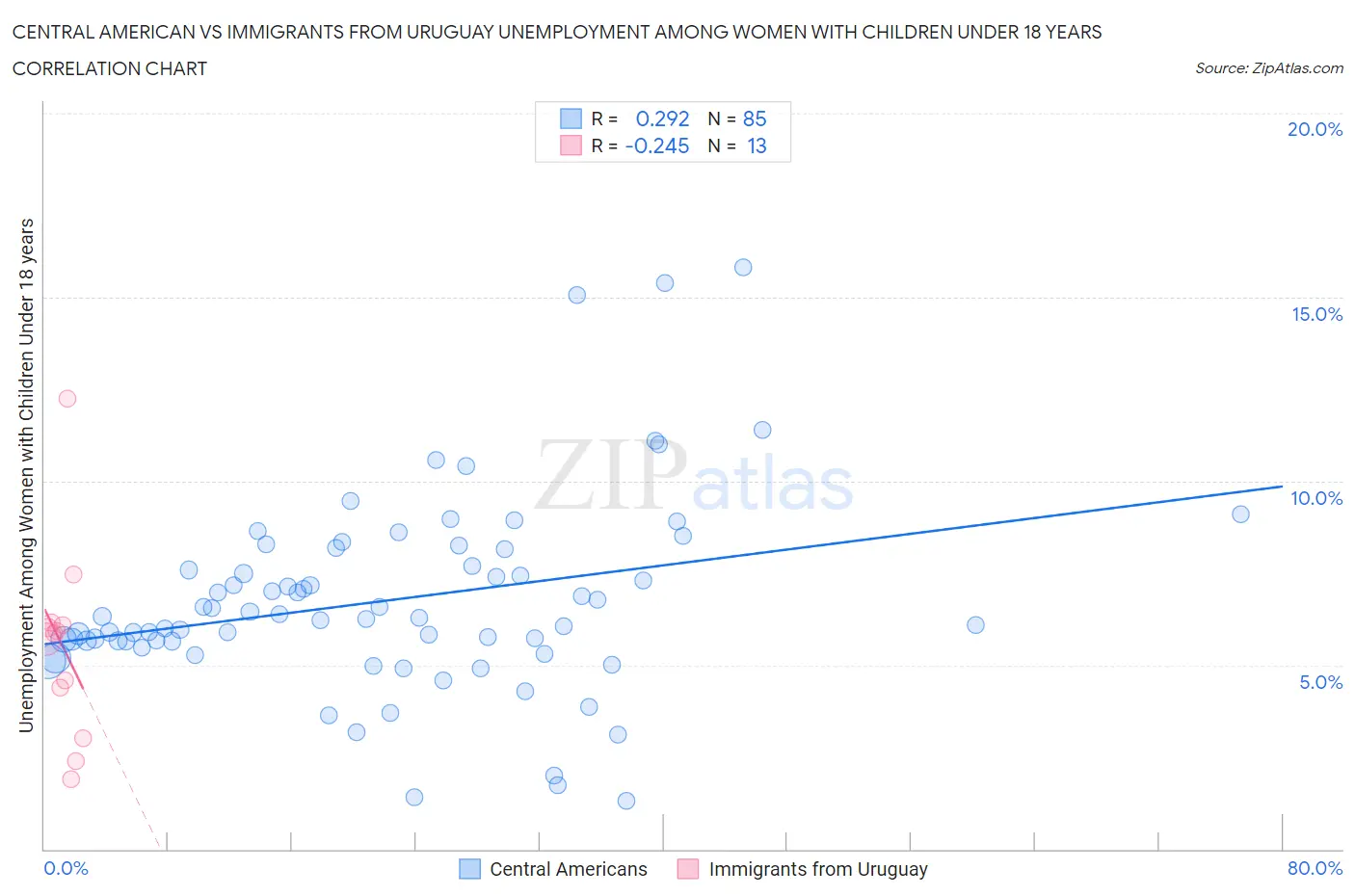 Central American vs Immigrants from Uruguay Unemployment Among Women with Children Under 18 years