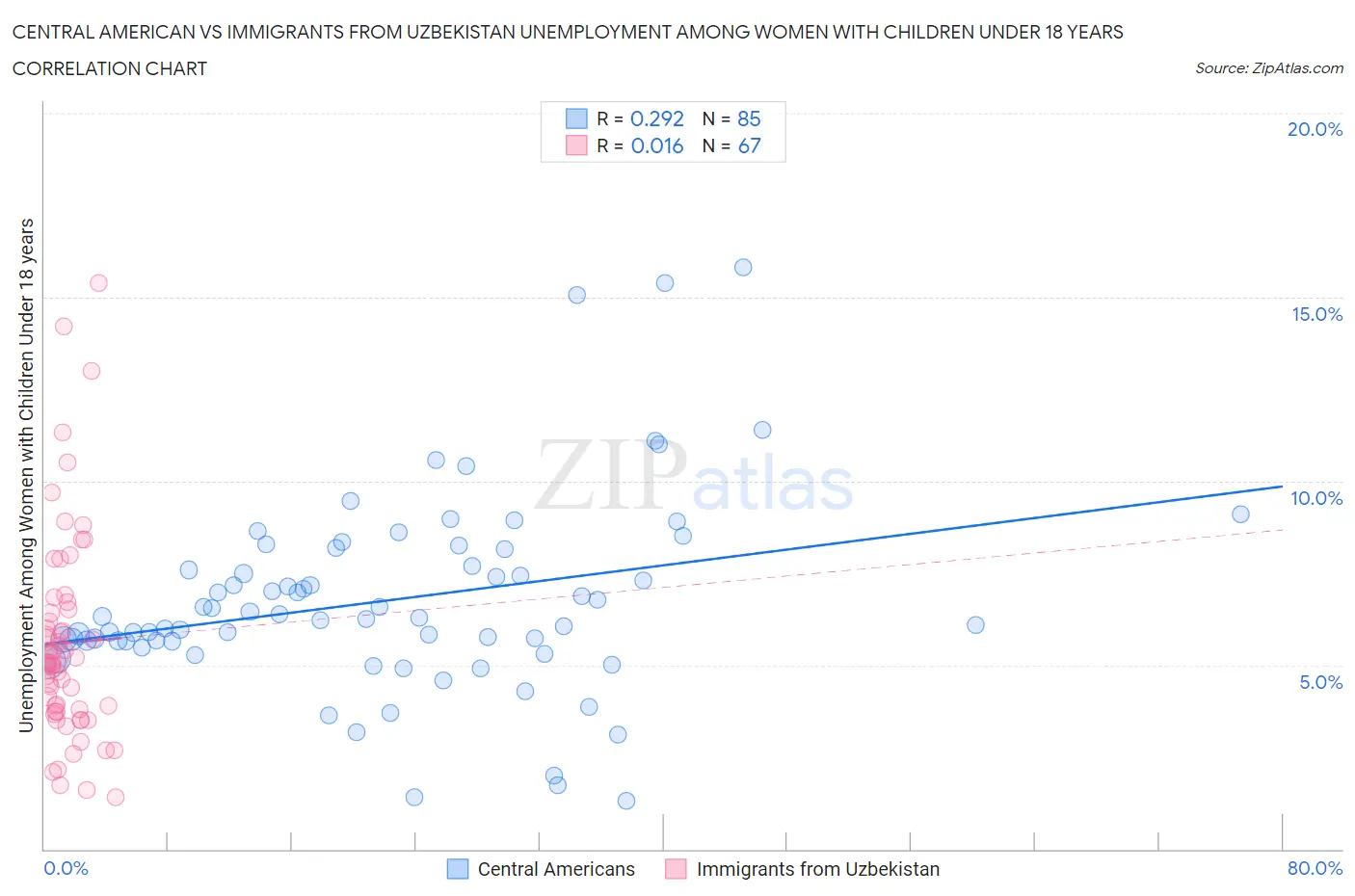 Central American vs Immigrants from Uzbekistan Unemployment Among Women with Children Under 18 years