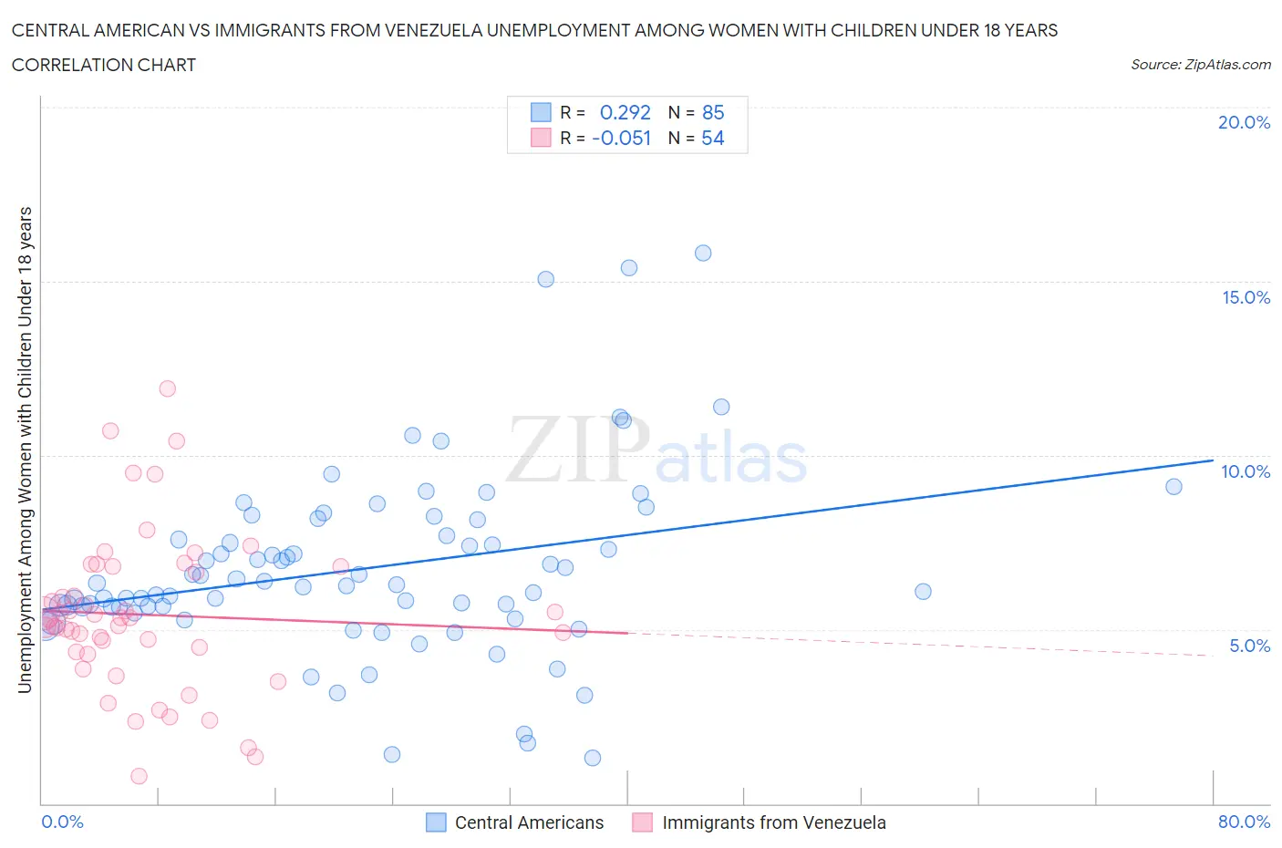 Central American vs Immigrants from Venezuela Unemployment Among Women with Children Under 18 years