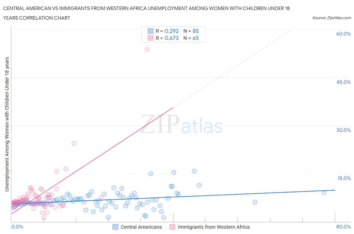 Central American vs Immigrants from Western Africa Unemployment Among Women with Children Under 18 years