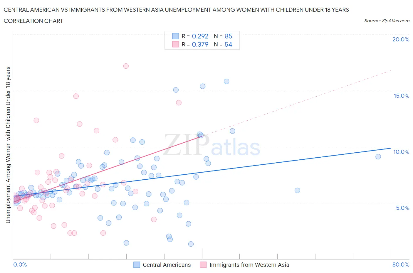 Central American vs Immigrants from Western Asia Unemployment Among Women with Children Under 18 years