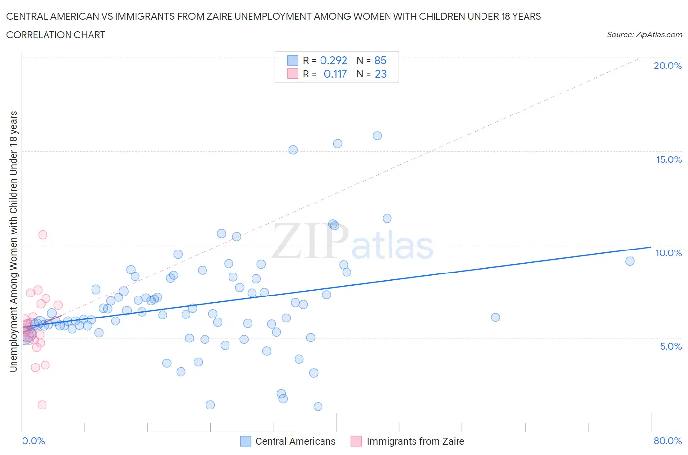 Central American vs Immigrants from Zaire Unemployment Among Women with Children Under 18 years