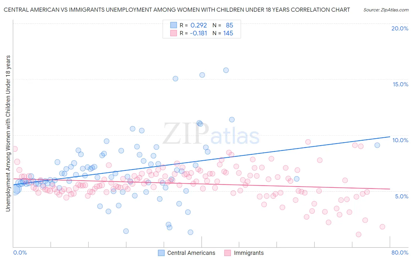 Central American vs Immigrants Unemployment Among Women with Children Under 18 years