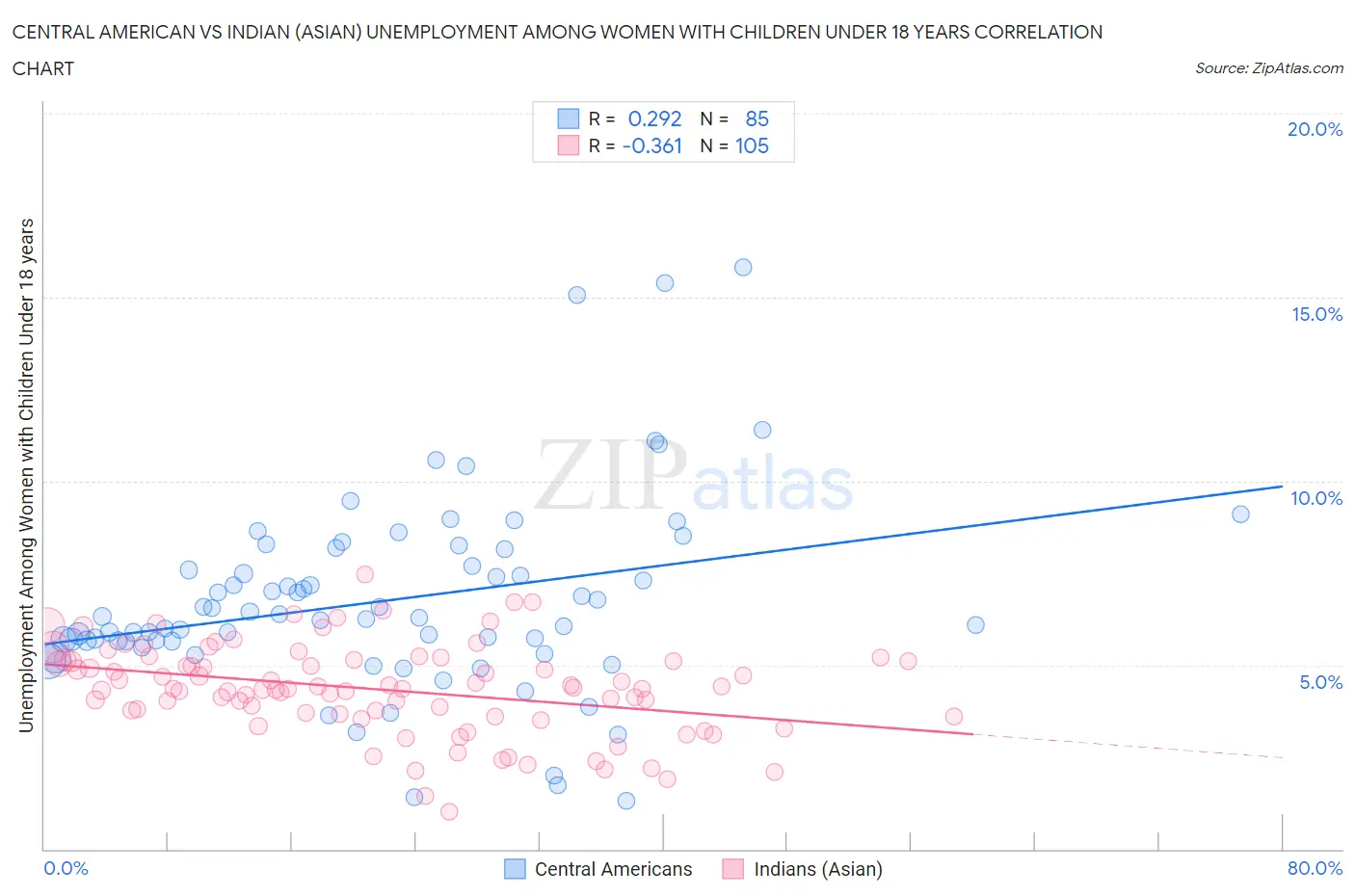 Central American vs Indian (Asian) Unemployment Among Women with Children Under 18 years