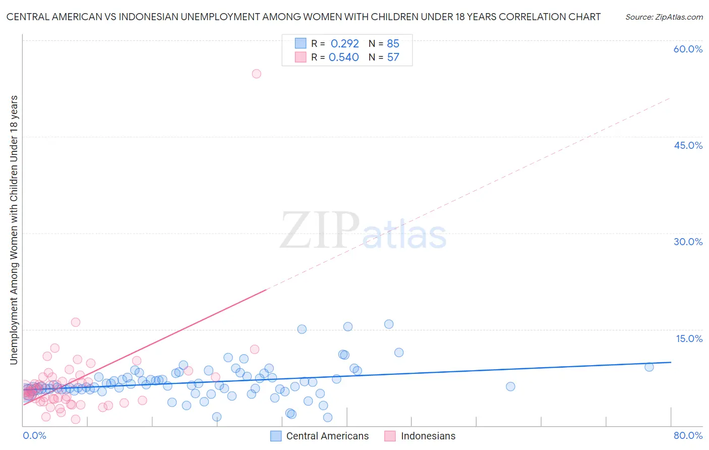 Central American vs Indonesian Unemployment Among Women with Children Under 18 years