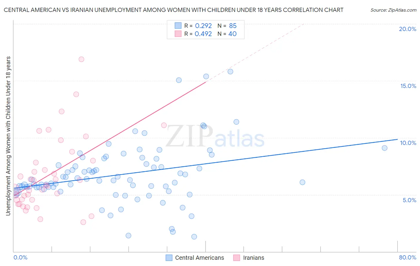 Central American vs Iranian Unemployment Among Women with Children Under 18 years