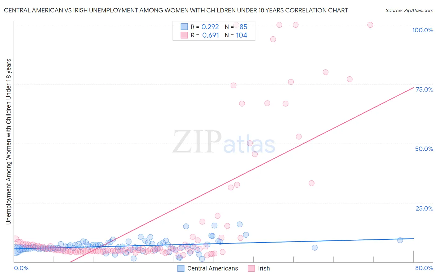 Central American vs Irish Unemployment Among Women with Children Under 18 years