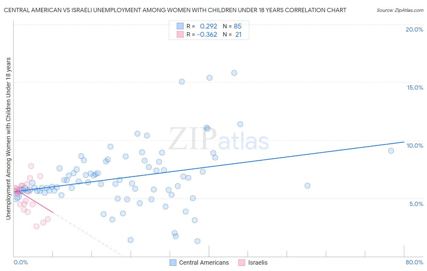 Central American vs Israeli Unemployment Among Women with Children Under 18 years