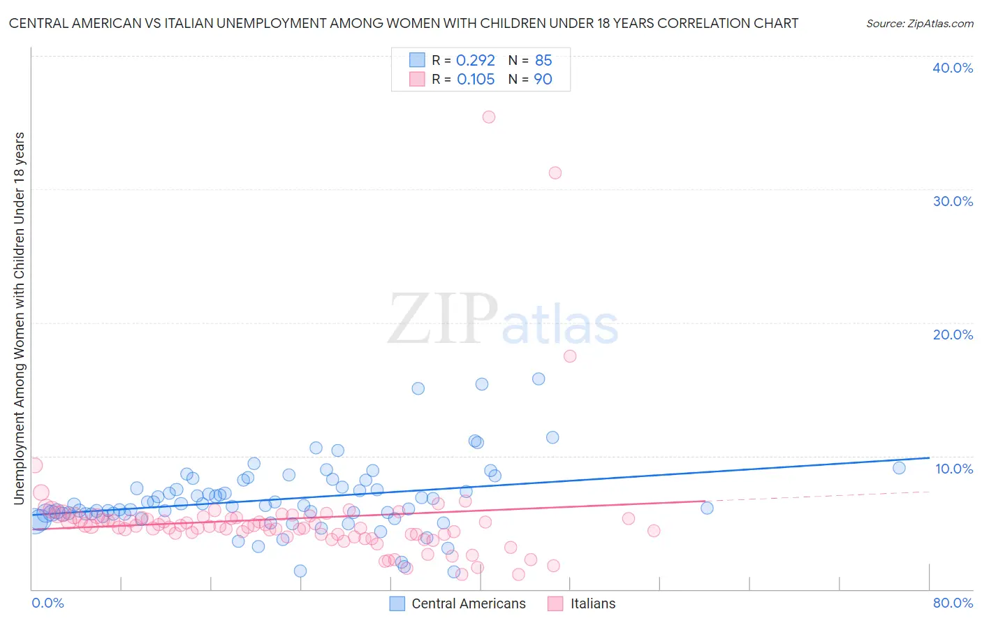 Central American vs Italian Unemployment Among Women with Children Under 18 years