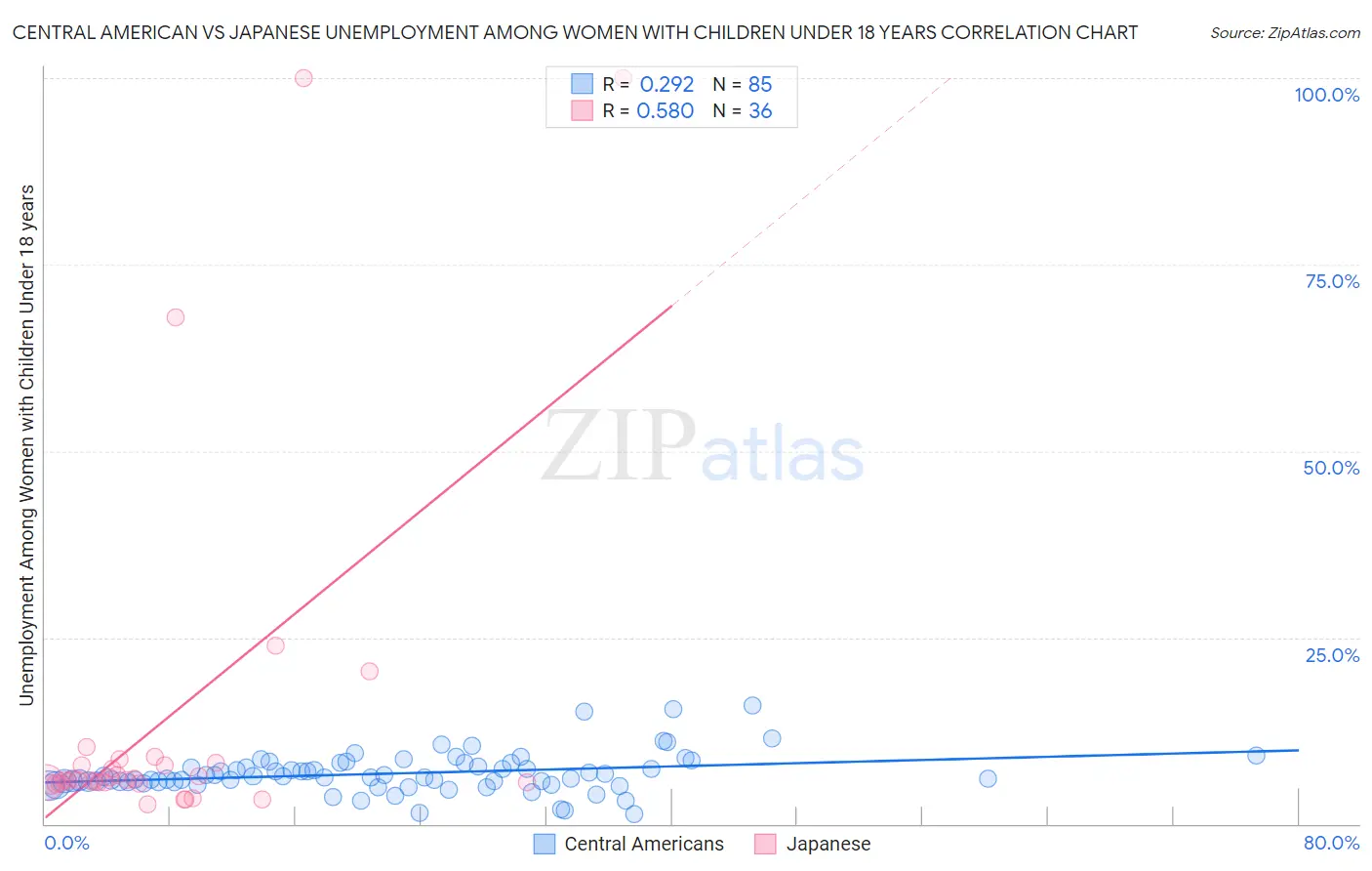 Central American vs Japanese Unemployment Among Women with Children Under 18 years