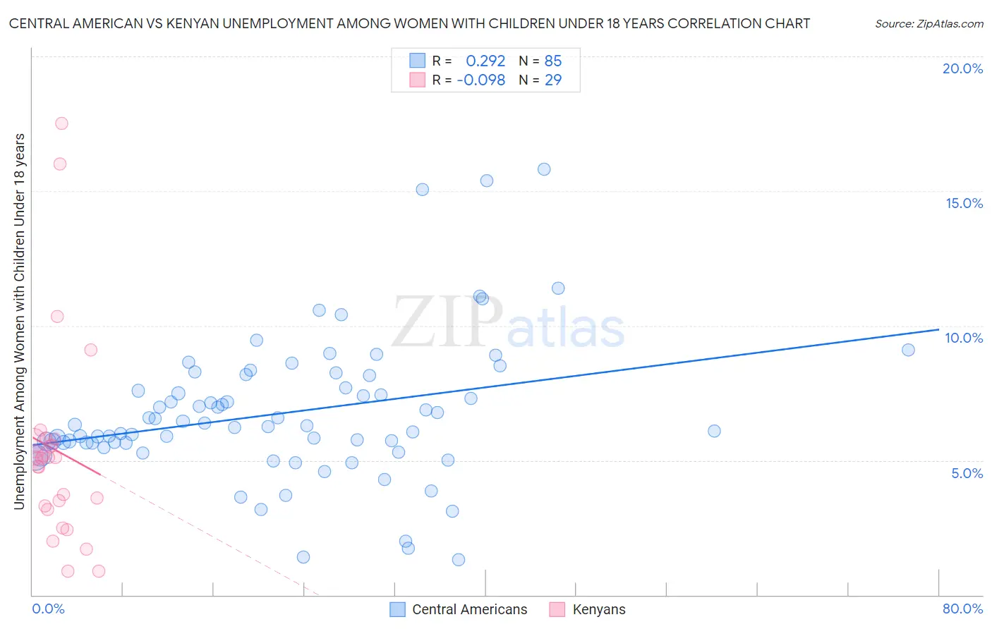 Central American vs Kenyan Unemployment Among Women with Children Under 18 years