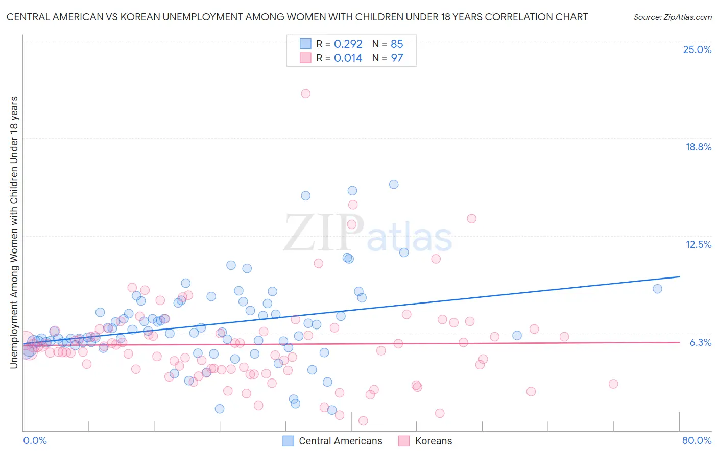 Central American vs Korean Unemployment Among Women with Children Under 18 years
