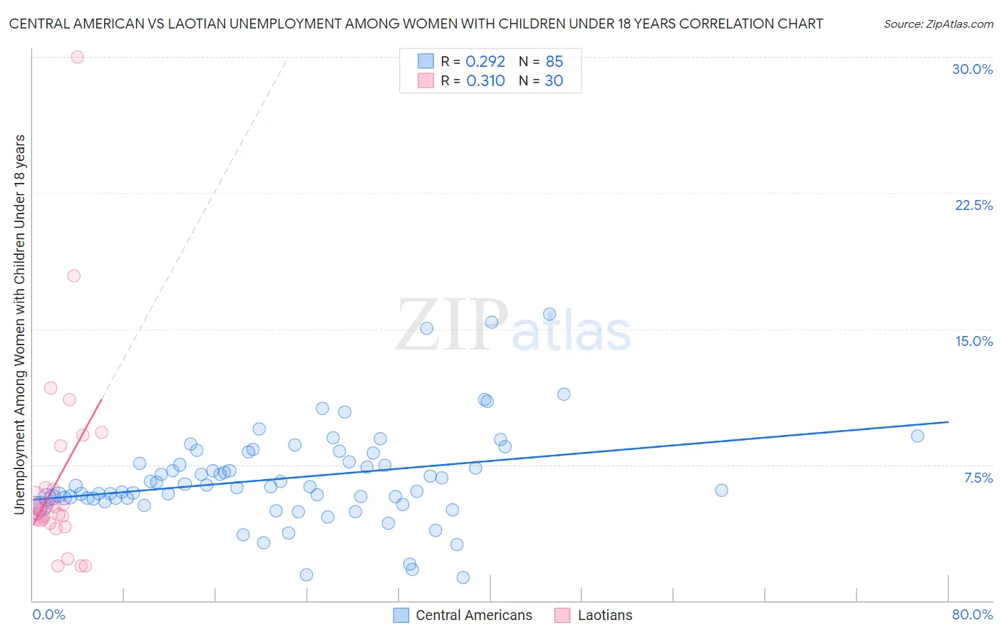 Central American vs Laotian Unemployment Among Women with Children Under 18 years