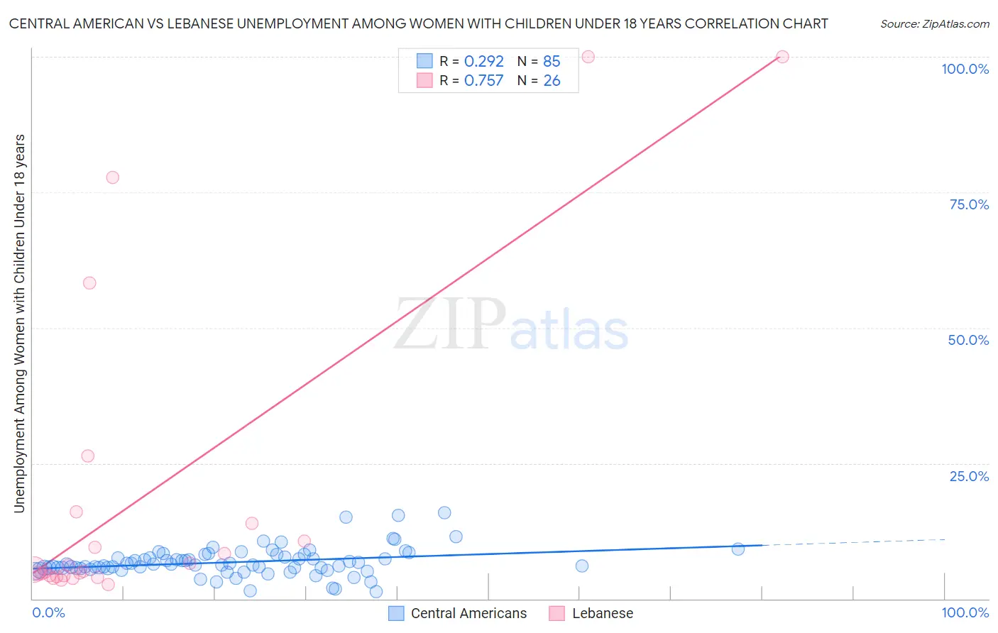 Central American vs Lebanese Unemployment Among Women with Children Under 18 years