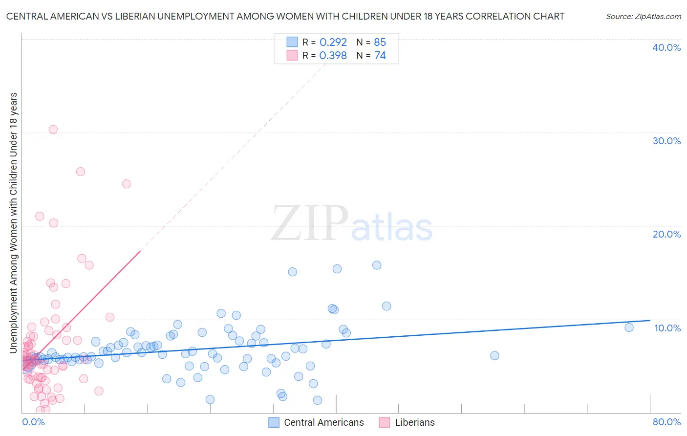 Central American vs Liberian Unemployment Among Women with Children Under 18 years