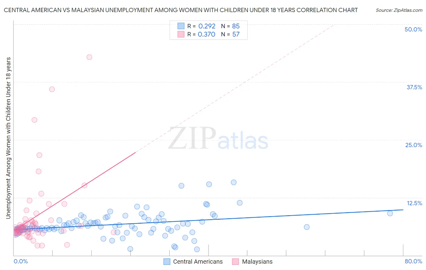 Central American vs Malaysian Unemployment Among Women with Children Under 18 years