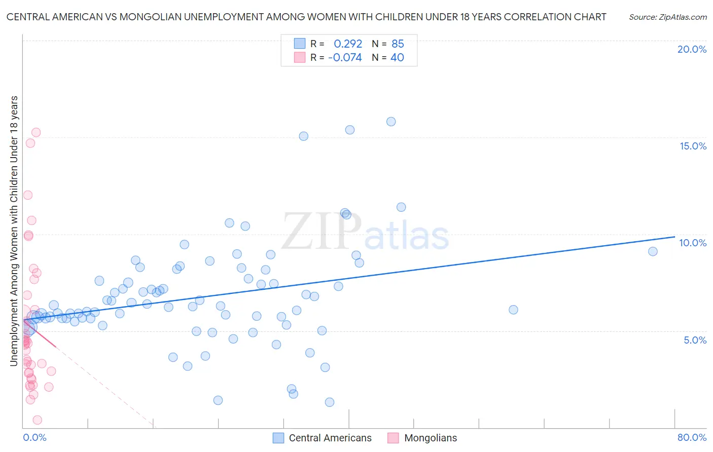 Central American vs Mongolian Unemployment Among Women with Children Under 18 years