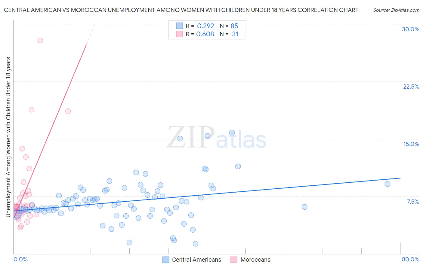 Central American vs Moroccan Unemployment Among Women with Children Under 18 years