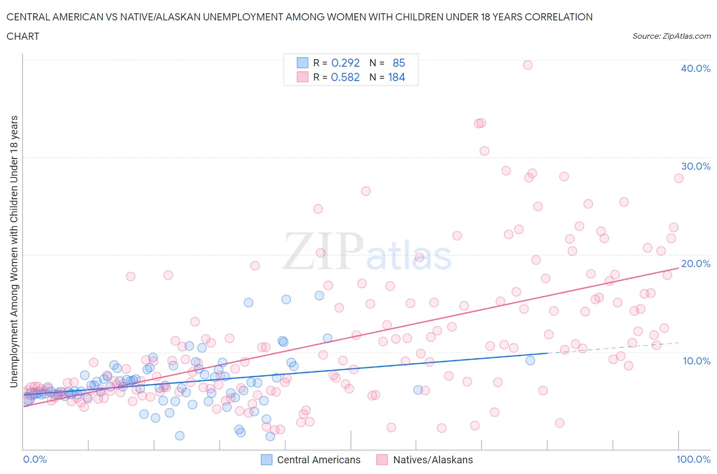 Central American vs Native/Alaskan Unemployment Among Women with Children Under 18 years