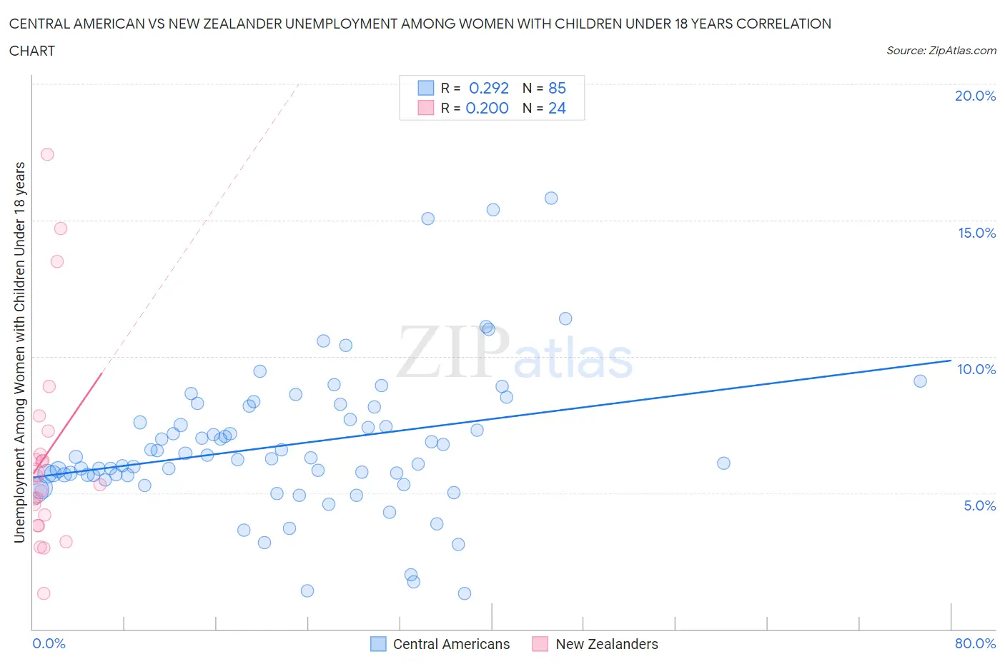 Central American vs New Zealander Unemployment Among Women with Children Under 18 years