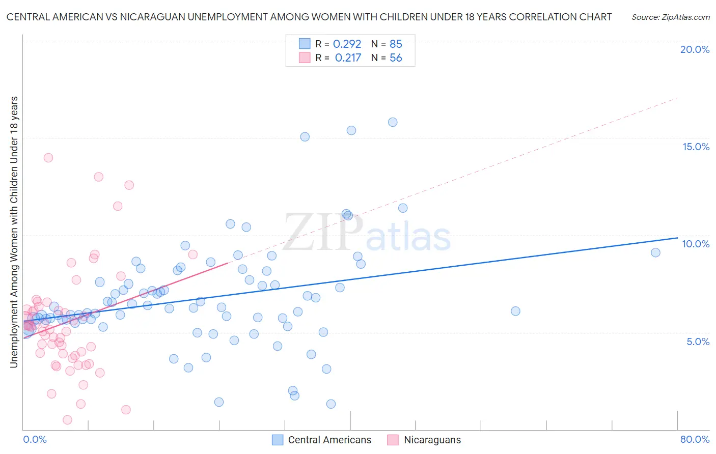 Central American vs Nicaraguan Unemployment Among Women with Children Under 18 years