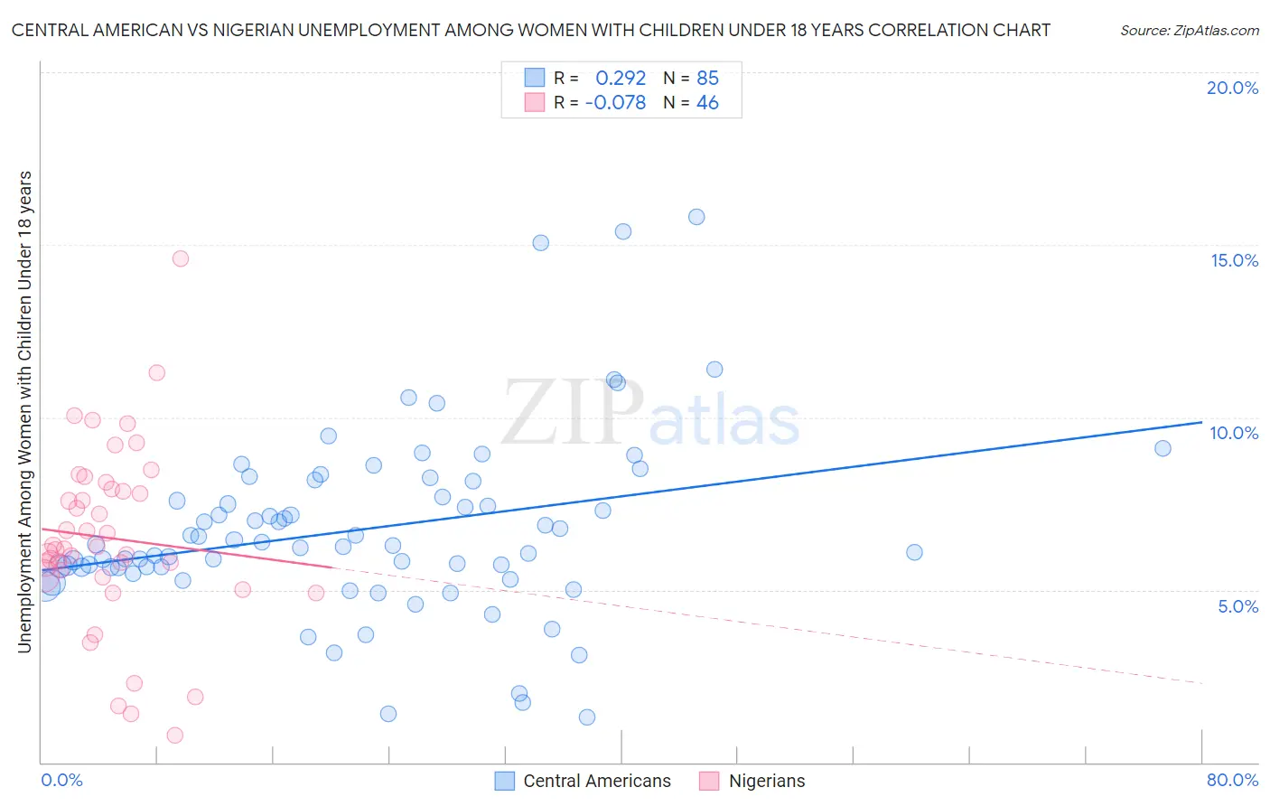 Central American vs Nigerian Unemployment Among Women with Children Under 18 years