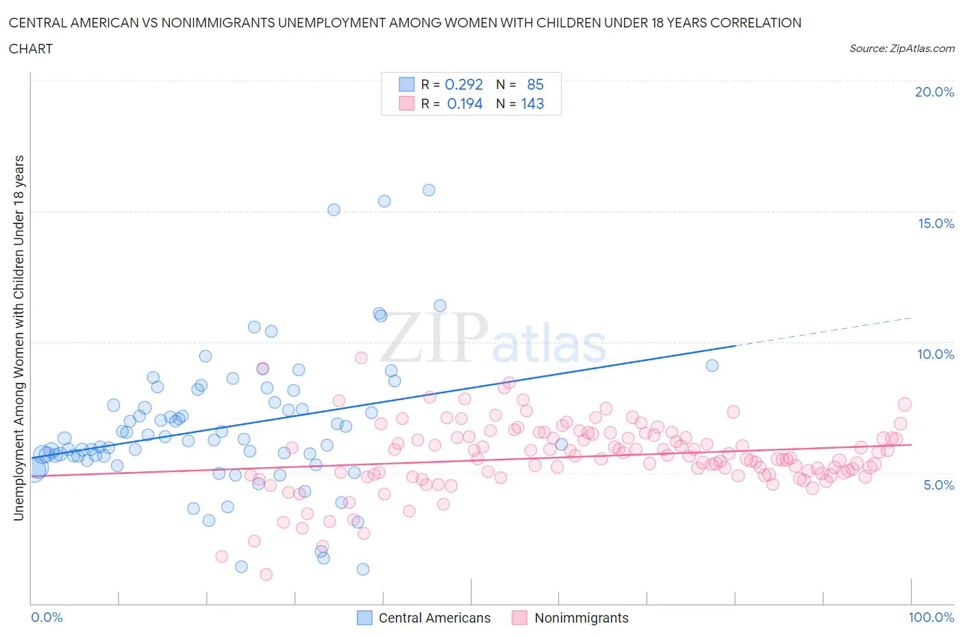 Central American vs Nonimmigrants Unemployment Among Women with Children Under 18 years