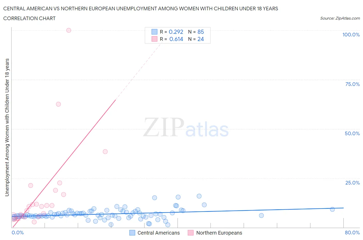 Central American vs Northern European Unemployment Among Women with Children Under 18 years