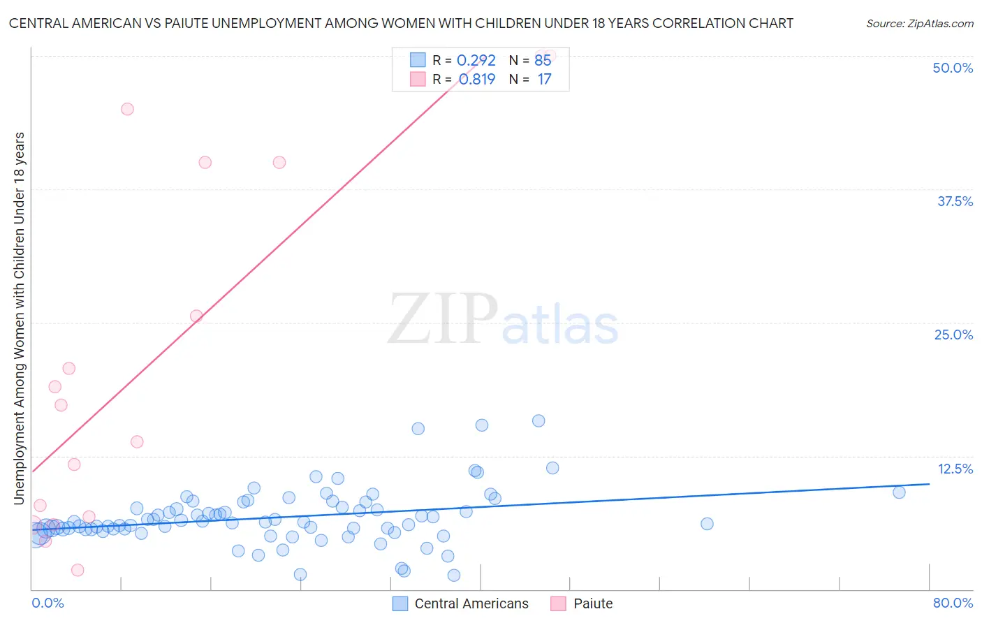 Central American vs Paiute Unemployment Among Women with Children Under 18 years