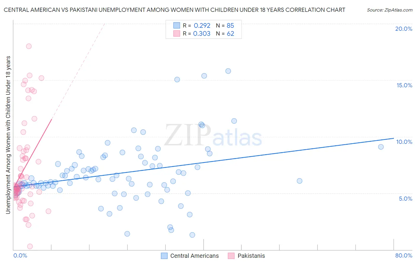 Central American vs Pakistani Unemployment Among Women with Children Under 18 years