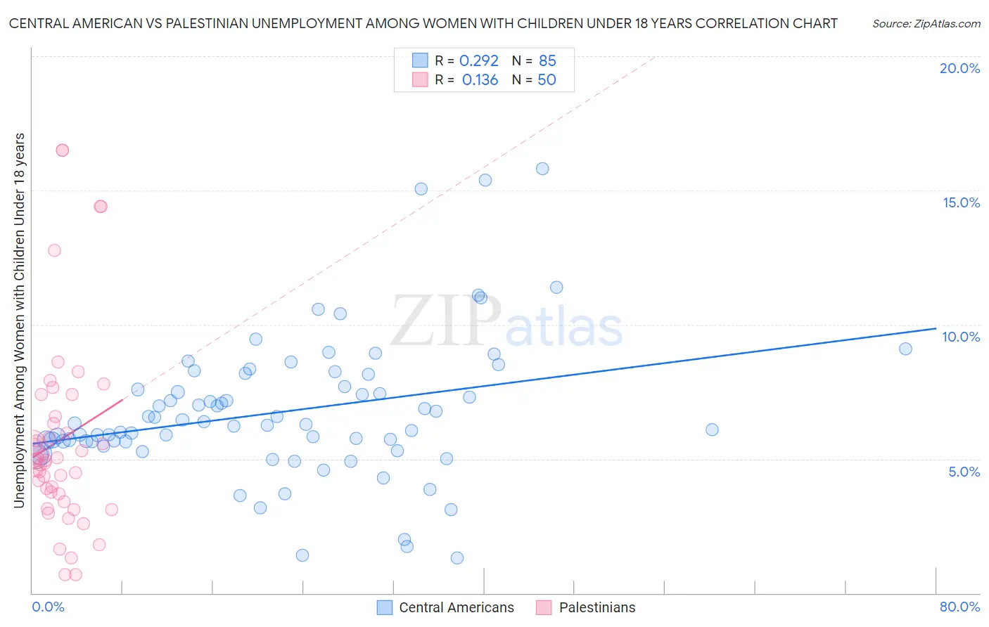 Central American vs Palestinian Unemployment Among Women with Children Under 18 years