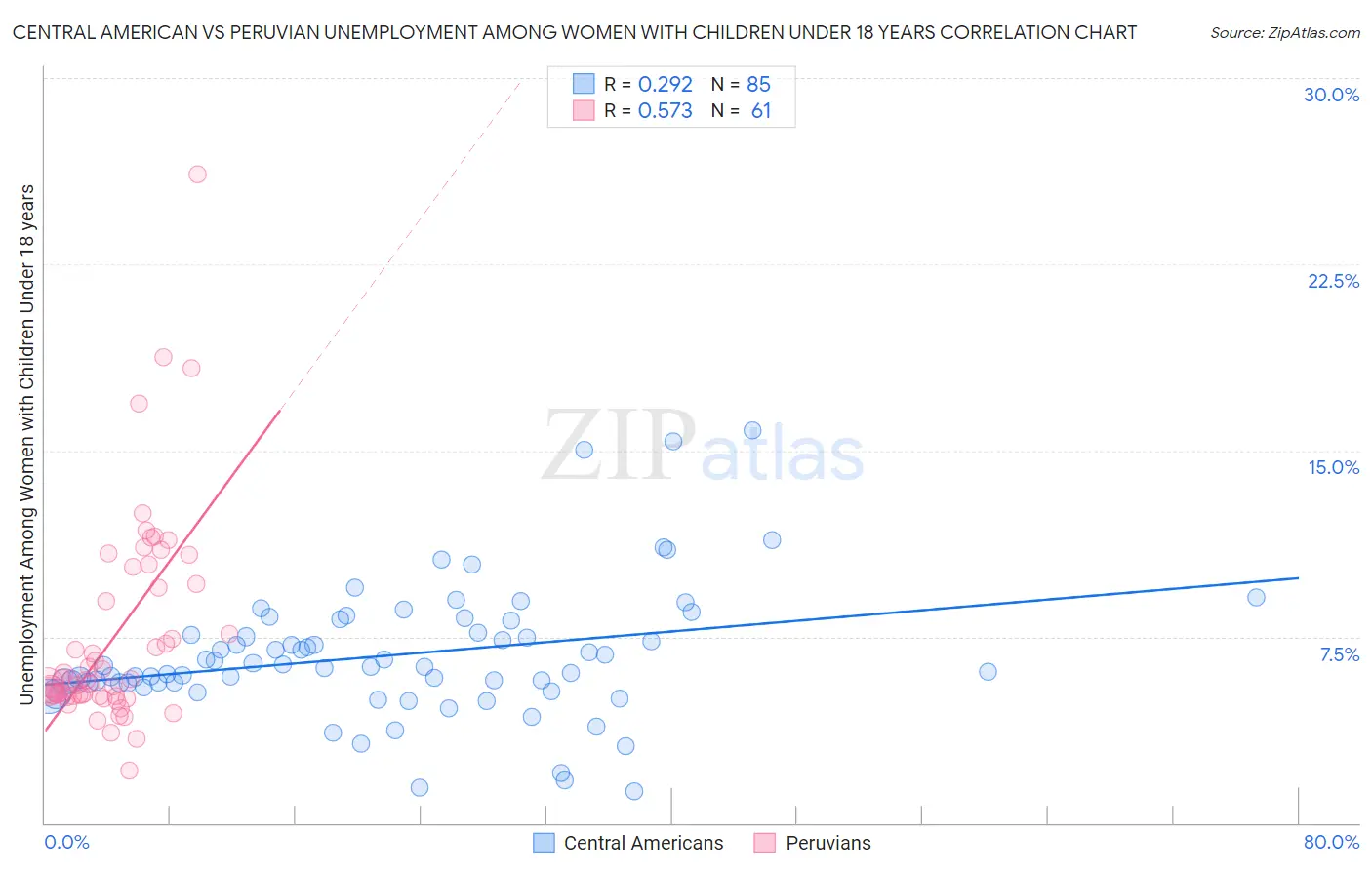 Central American vs Peruvian Unemployment Among Women with Children Under 18 years