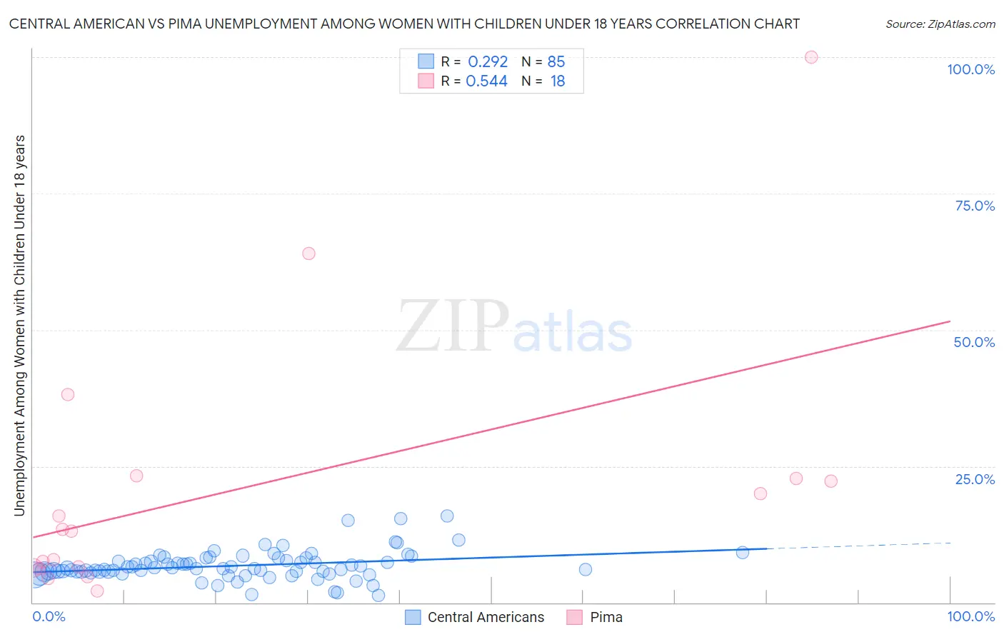 Central American vs Pima Unemployment Among Women with Children Under 18 years