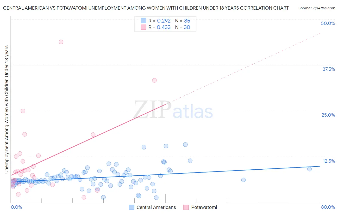 Central American vs Potawatomi Unemployment Among Women with Children Under 18 years