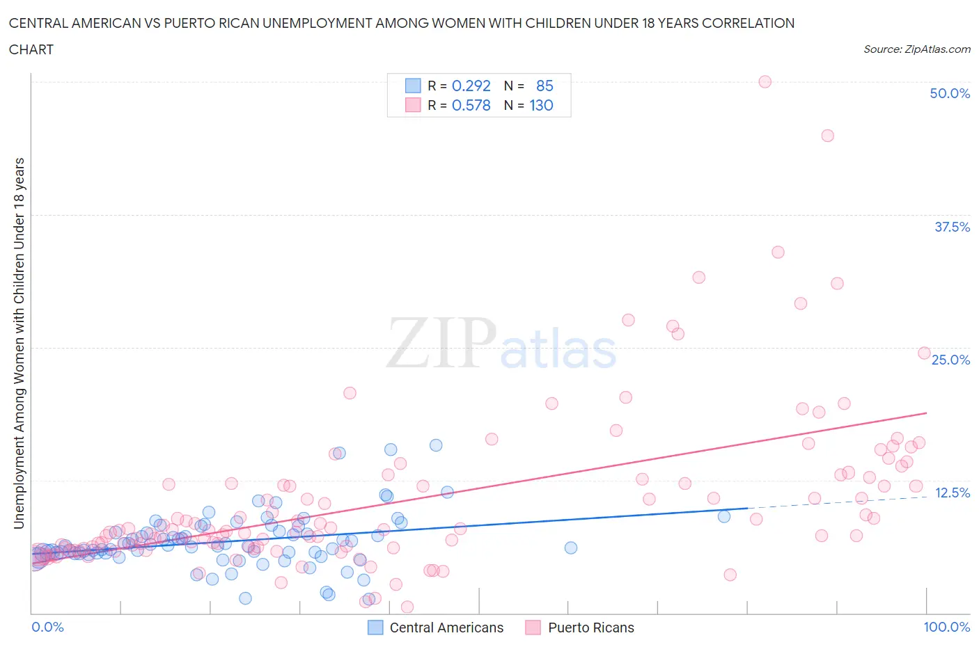 Central American vs Puerto Rican Unemployment Among Women with Children Under 18 years