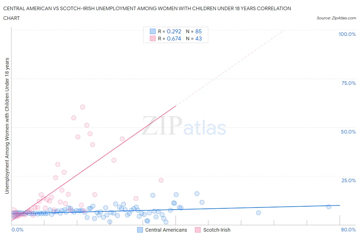 Central American vs Scotch-Irish Unemployment Among Women with Children Under 18 years