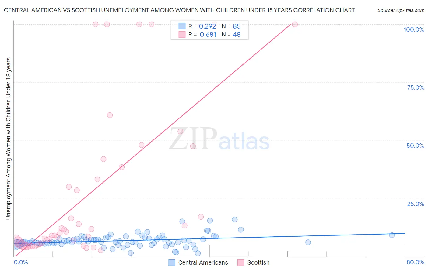 Central American vs Scottish Unemployment Among Women with Children Under 18 years