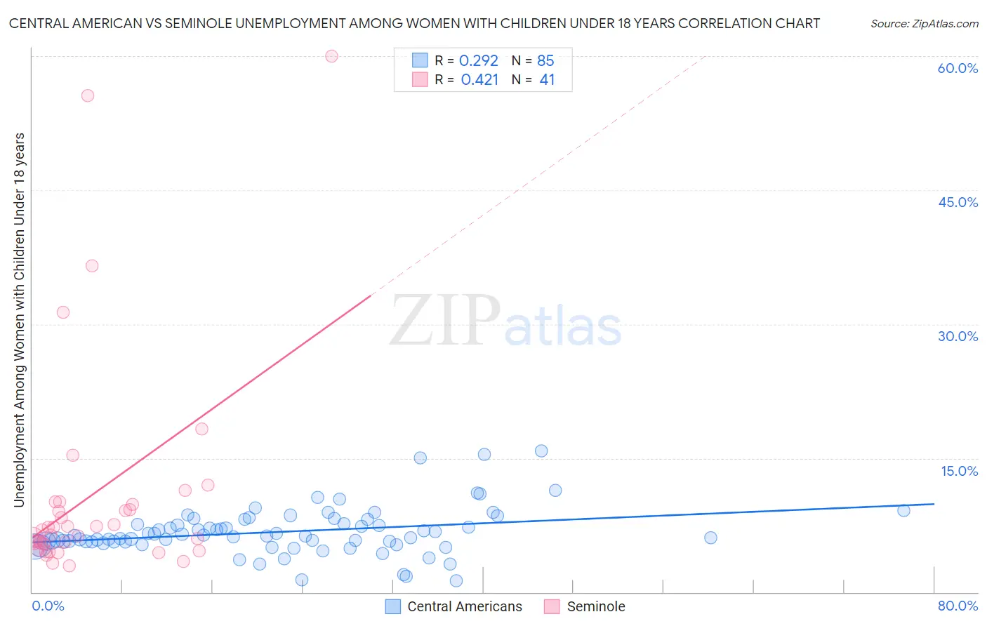 Central American vs Seminole Unemployment Among Women with Children Under 18 years
