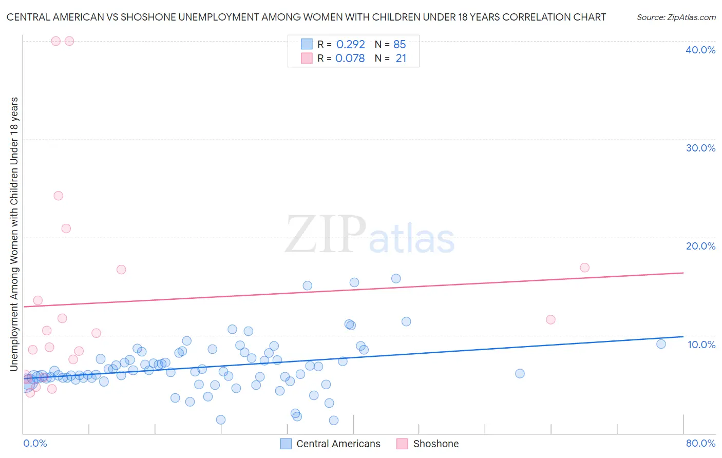 Central American vs Shoshone Unemployment Among Women with Children Under 18 years