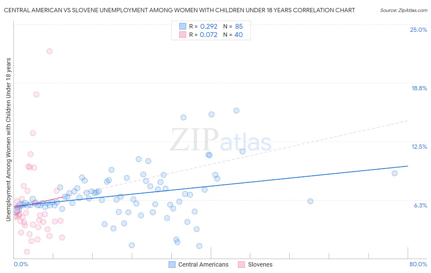Central American vs Slovene Unemployment Among Women with Children Under 18 years