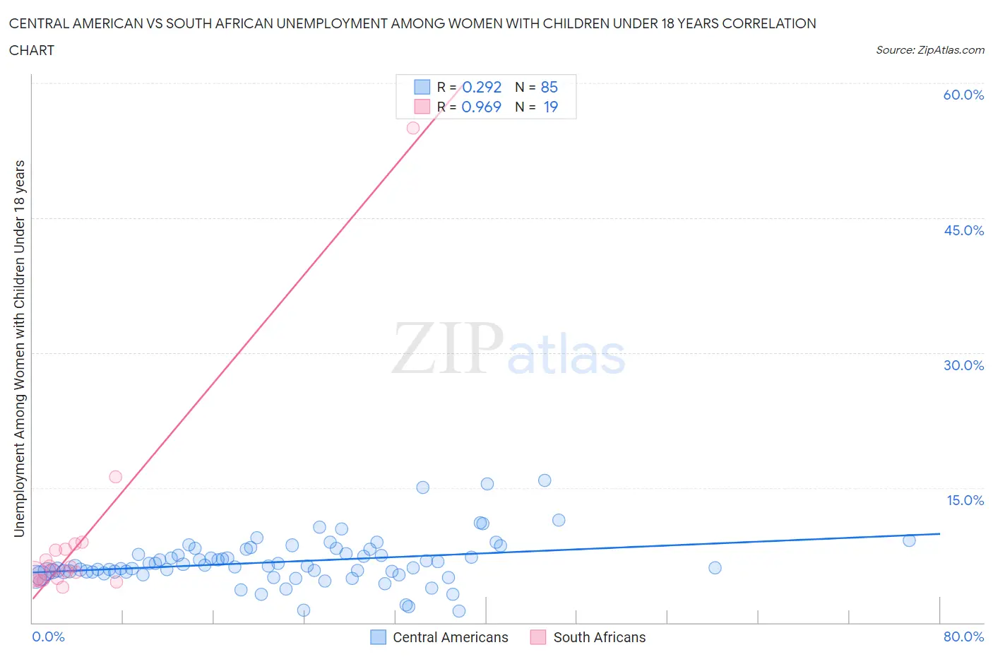 Central American vs South African Unemployment Among Women with Children Under 18 years