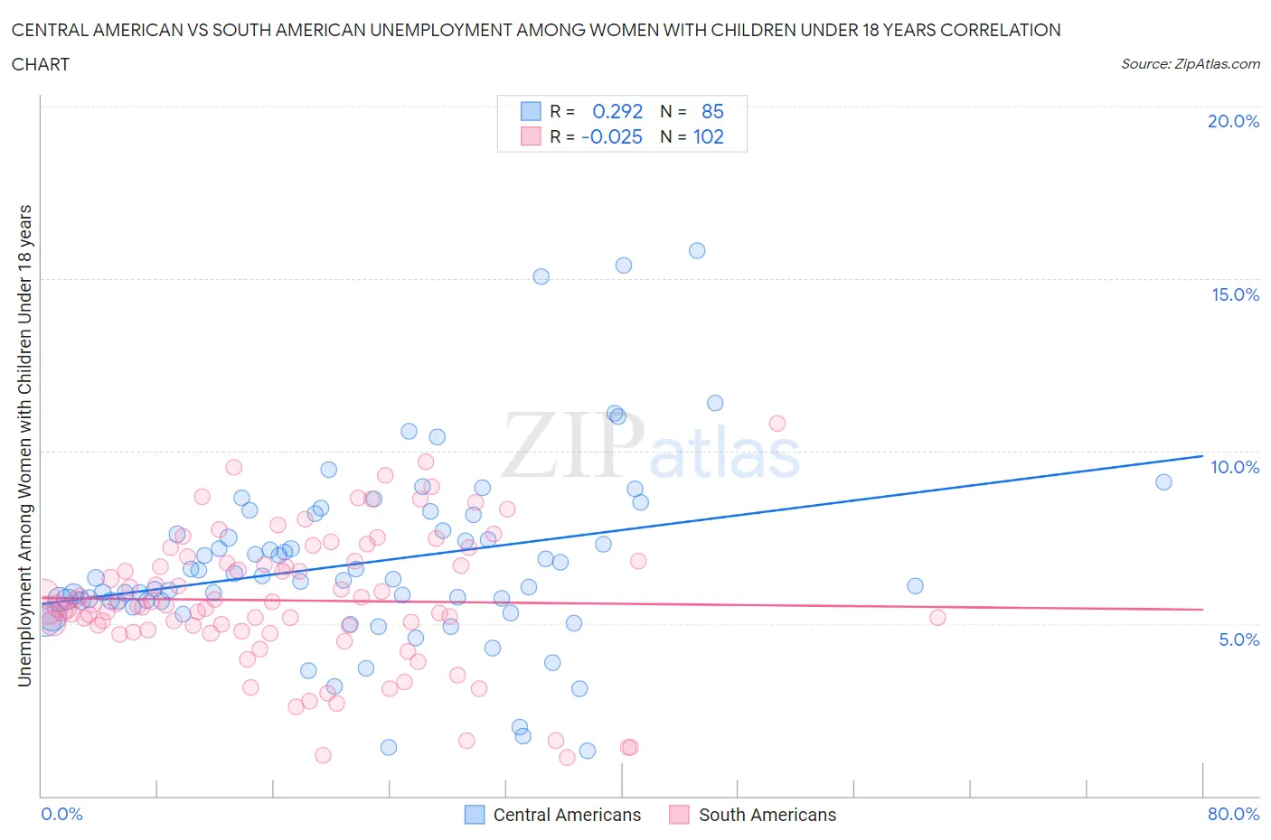 Central American vs South American Unemployment Among Women with Children Under 18 years