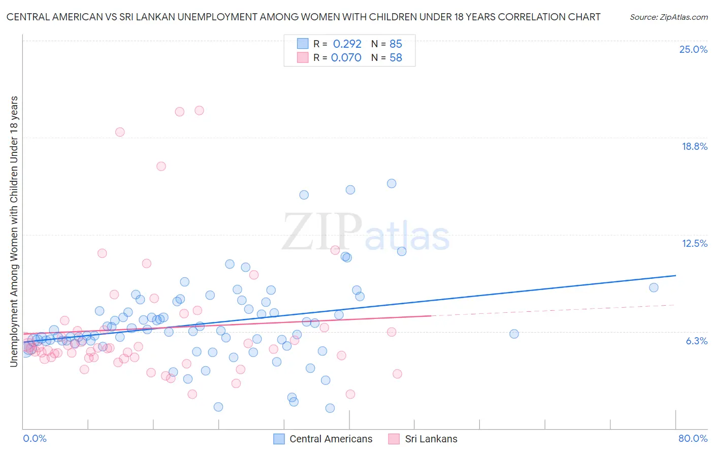 Central American vs Sri Lankan Unemployment Among Women with Children Under 18 years