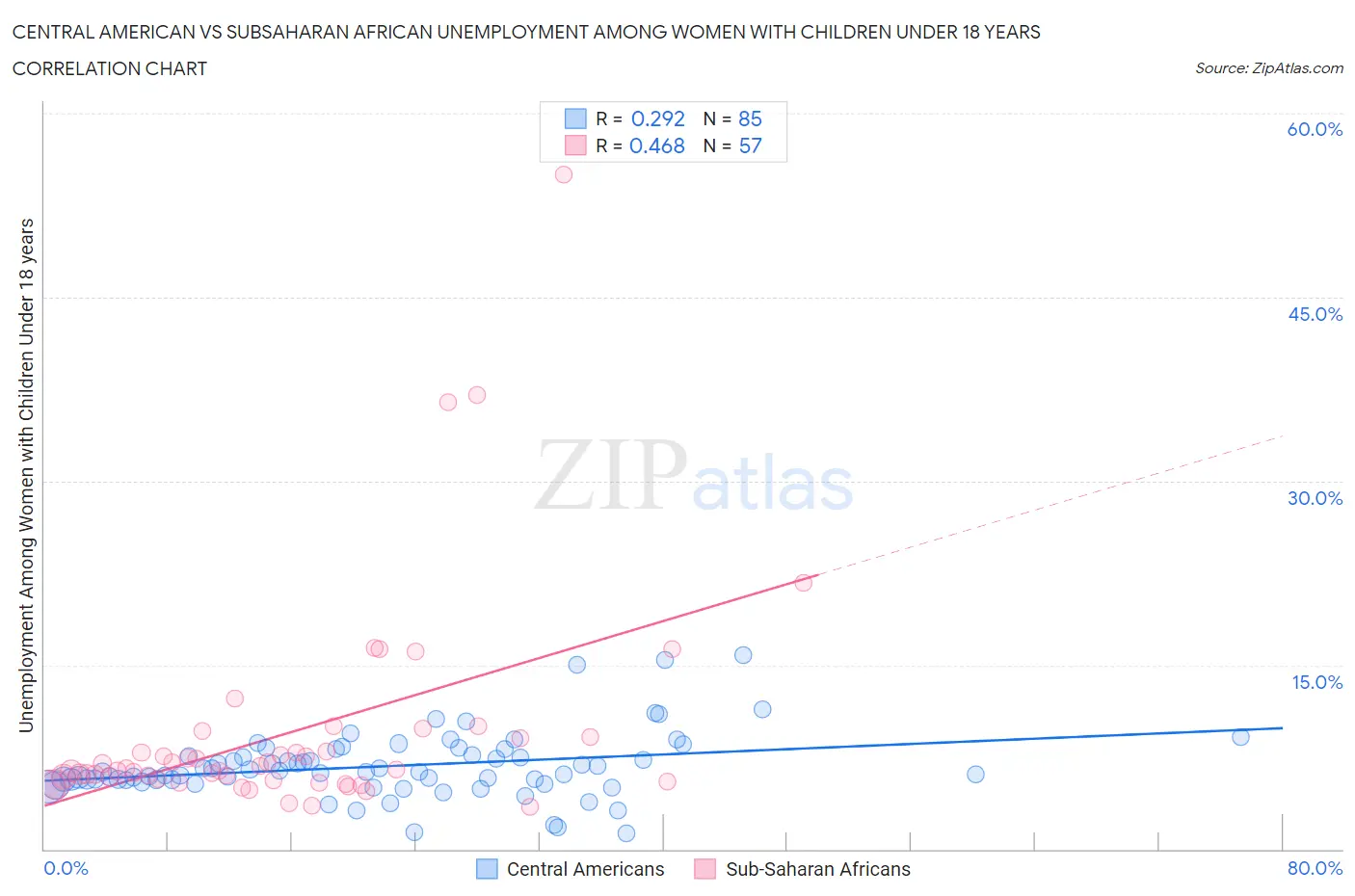 Central American vs Subsaharan African Unemployment Among Women with Children Under 18 years