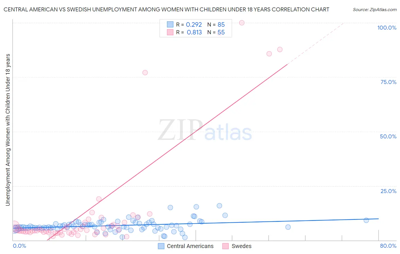 Central American vs Swedish Unemployment Among Women with Children Under 18 years